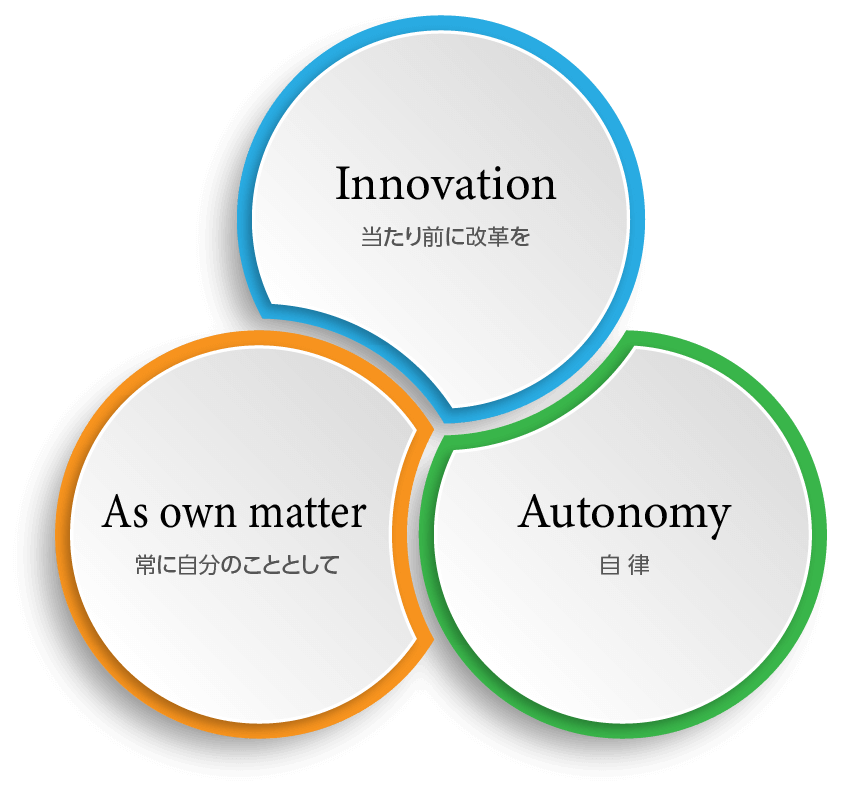 行動指針 1.当たり前に改革を 2.常に自分のこととして 3.自律