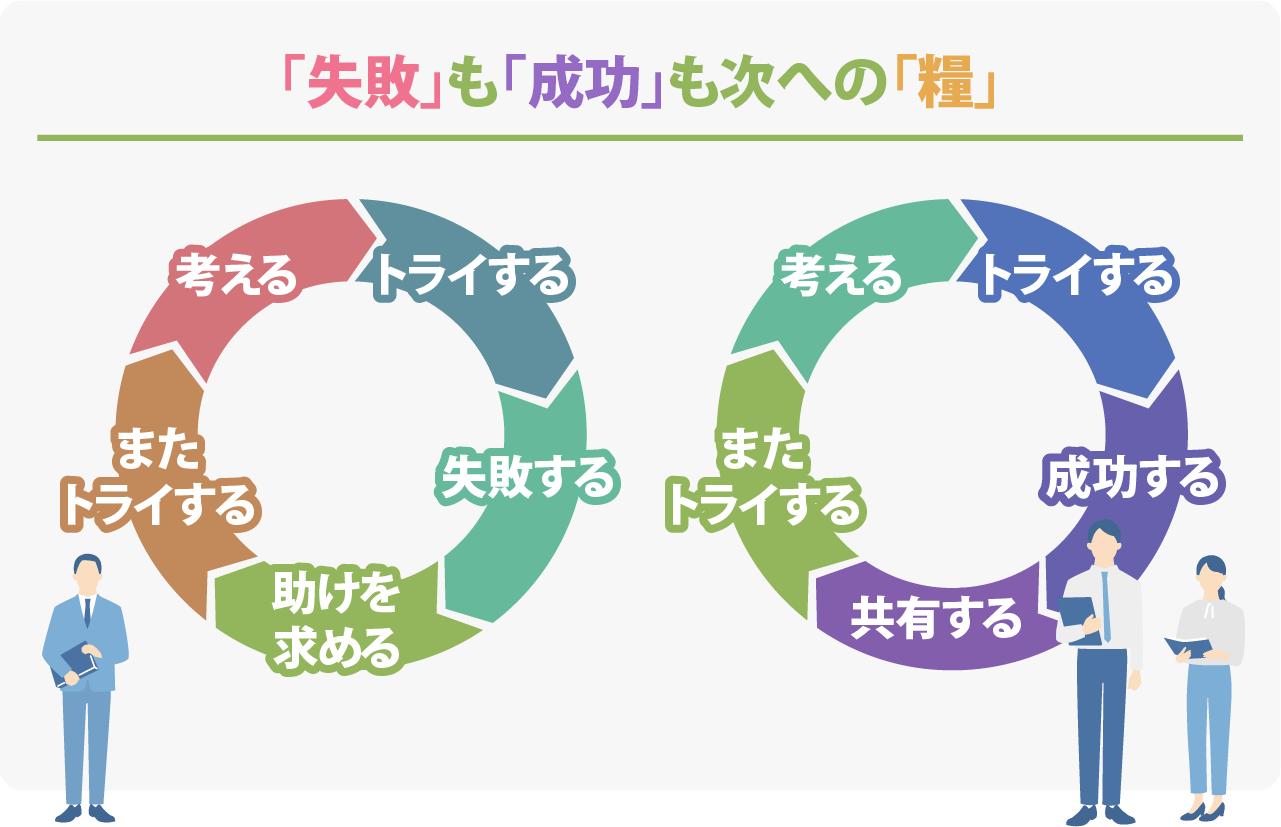 「失敗」も「成功」も次への「糧」